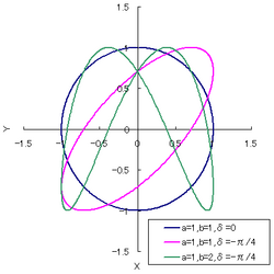リサージュ曲線x=Asin(at)∧y=Bsin(bt+δ)