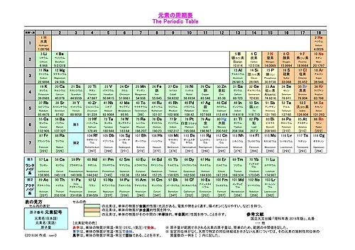周期表(2018年6月時点の版)